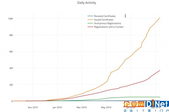 网站福音 如何免费获得HTTPS认证服务？ 