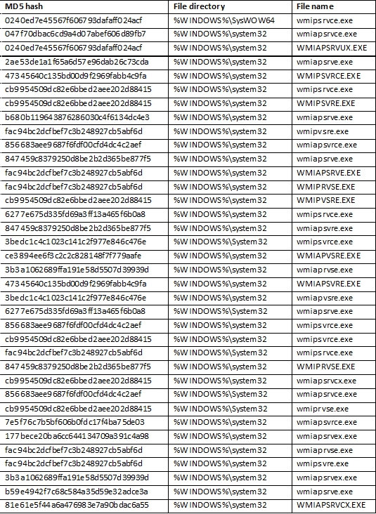 新的Orangeworm攻击组织瞄准了医疗行业