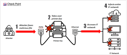 Faxploit——传真机也可以作为企业攻击入口